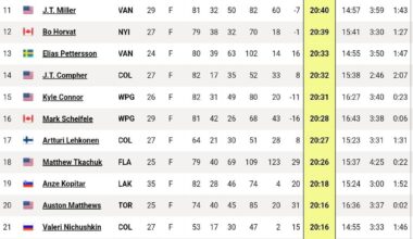 [QuantHockey] Top 32 forward & defensemen TOI leaders from 22/23