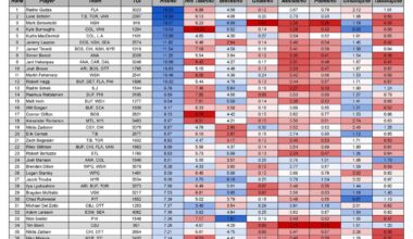 Is it better defensively in the modern NHL game to play the body or play the puck? Here are the qualified defensemen ranked over the last three seasons by top 40 highest and lowest 5v5 hitting rate.