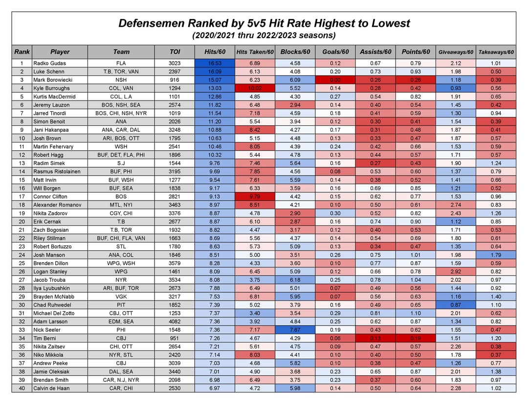 Is it better defensively in the modern NHL game to play the body or play the puck? Here are the qualified defensemen ranked over the last three seasons by top 40 highest and lowest 5v5 hitting rate.
