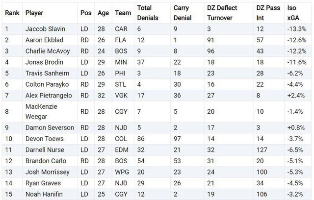 Who's Your Favorite (Current) NHL Shutdown D-Man?