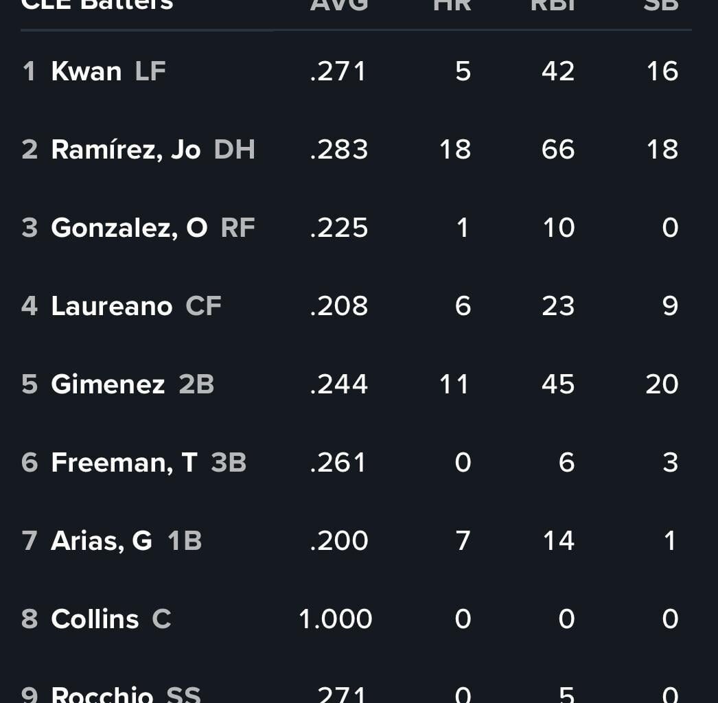 G125 vs. DET Starting Lineup 08-20 (SPs: LHP Logan Allen vs. LHP Eduardo Rodriguez)