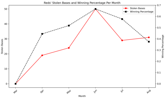 A bunch of charts and graphs of the Reds' stolen bases this year