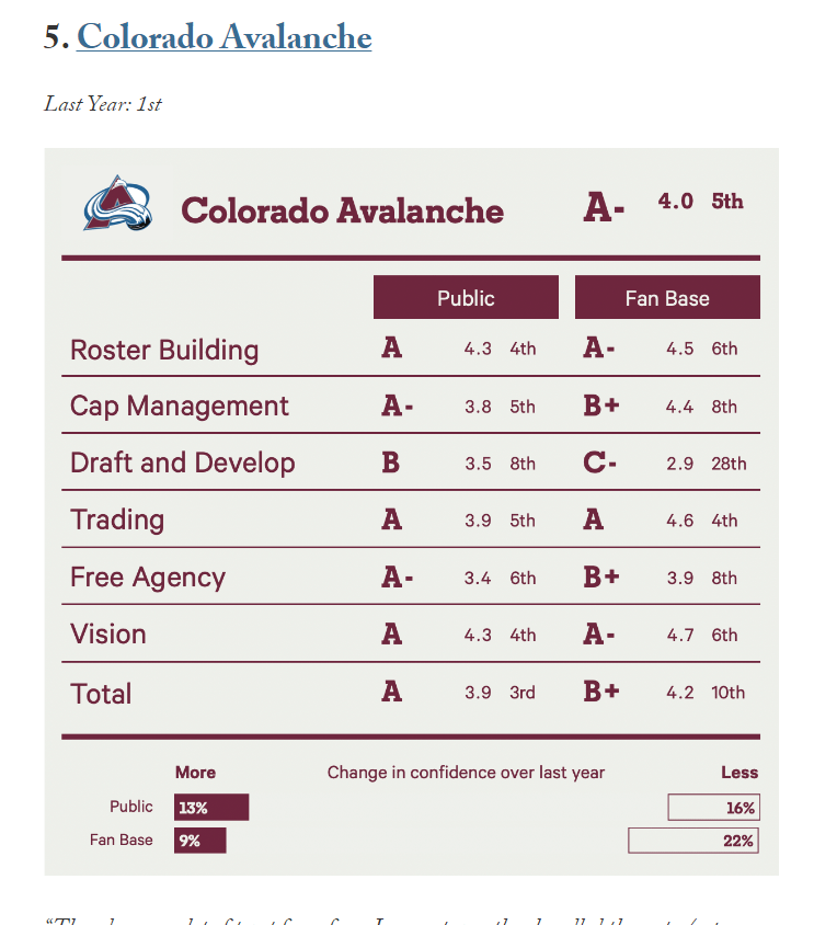 Avalanche rank 5th in Front Office confidence, here's our scorecard