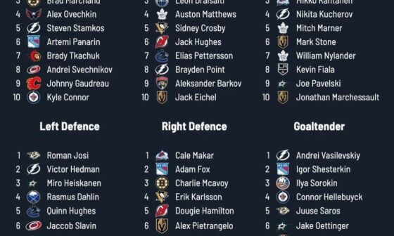 TRENDING - The top ten current players in every position, according to jfresh hockey’s polls. These placements were decided by hundreds of thousands of his followers
