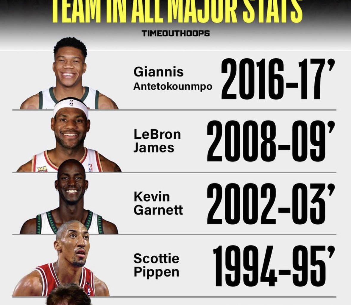 What’s more impressive? The fact that it was Giannis during the 2016 season or the fact that Dave Cowens made it?