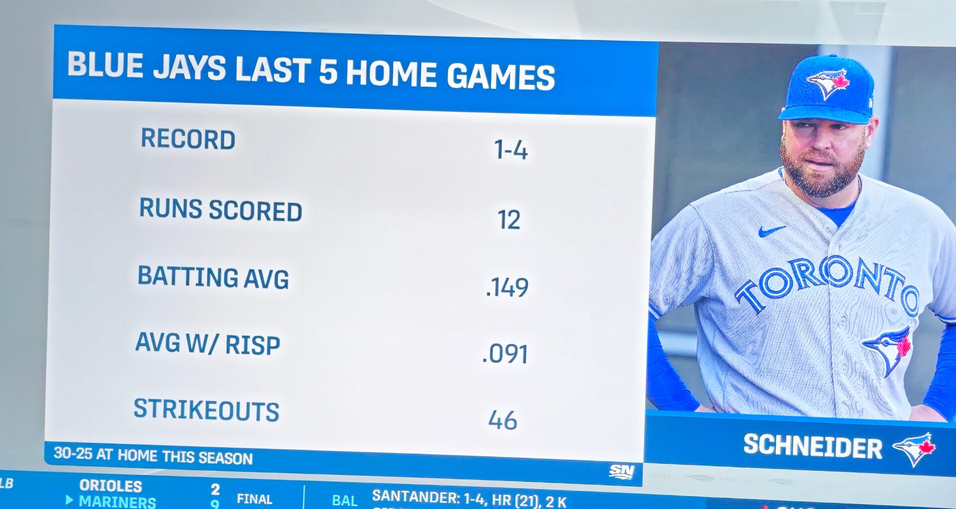 Toronto Blue Jays - Last 5 Home Games