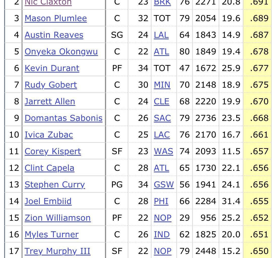 [Basketball Reference] Austin Reaves was ranked #1 in the regular season among all guards with a TS% of .687 and #5 in the playoffs among all guards with a TS% of .616 Do you think he could maintain his efficiency even with an increased on ball creator role this season?