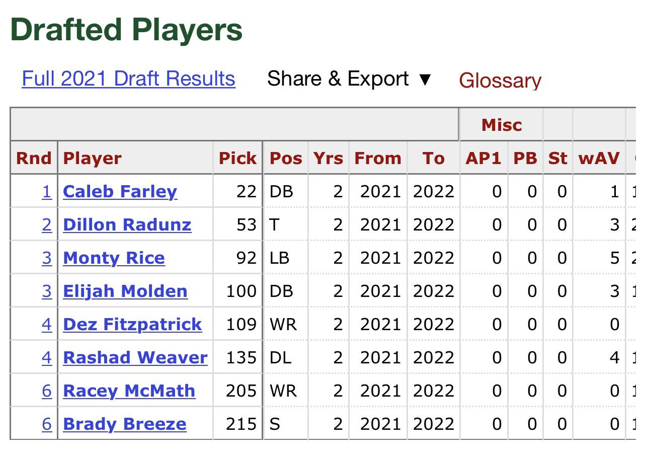 Is the 2021 draft class one of the worst in recent Titans history?