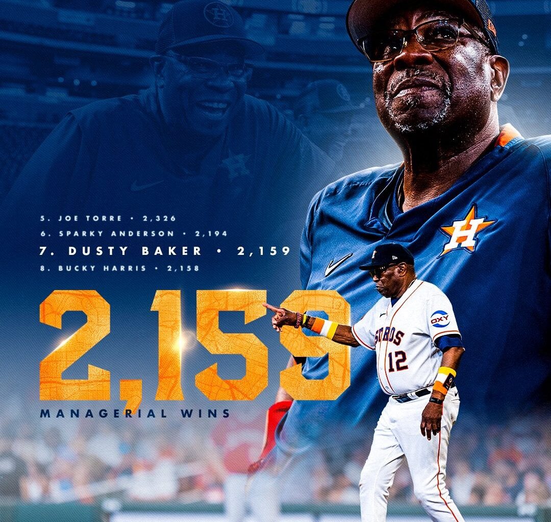 [Astros] Moving on up. Congratulations to Dusty Baker, the 7th most managerial wins in MLB history