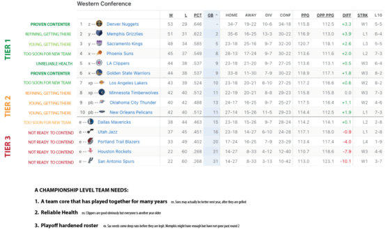 My Evaluation of the Western Conference. Chime in with your thoughts!