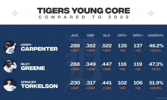 [OC] Tigers young core compared to 2022