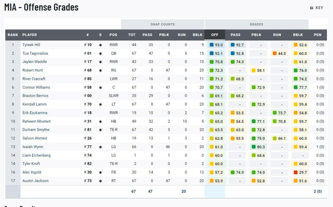Full Week 1 PFF Grades: Offense/Defense & O-Line Pressures