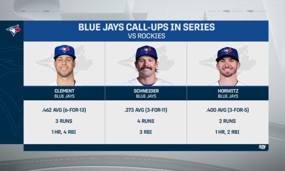 [SN Stats] The reinforcements from Buffalo come through for the Blue Jays in winning their series over the Rockies