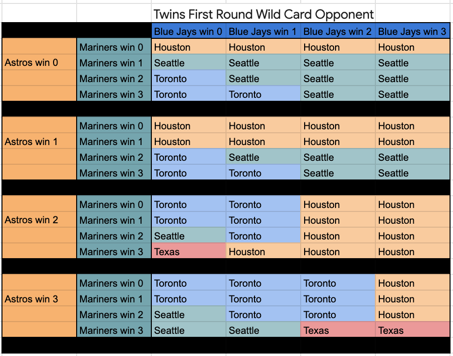 Graphic of who the Twins will play in the Wild Card Series