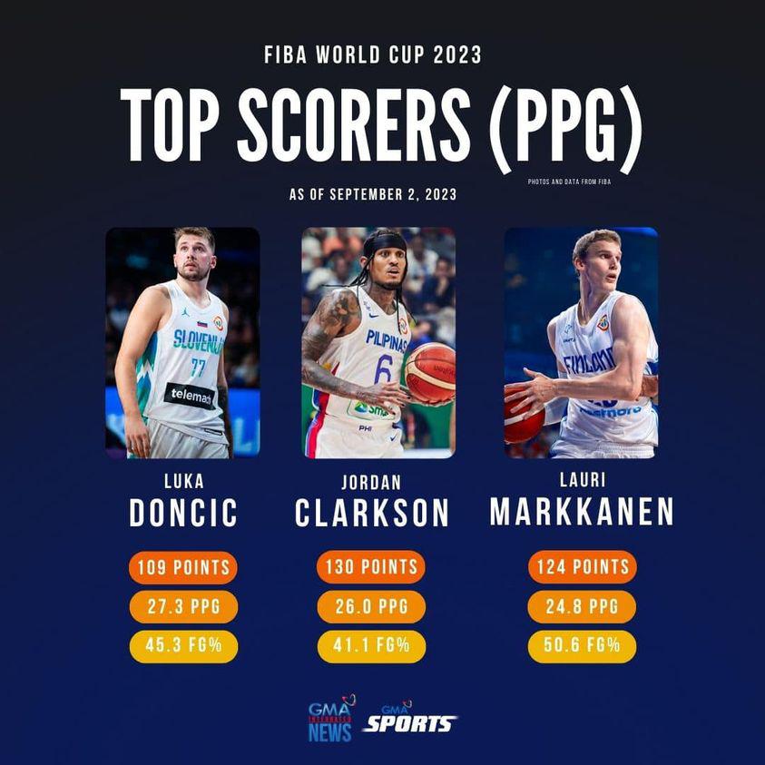 Jordan Clarkson the highest scorer in FIBA as of September 2.