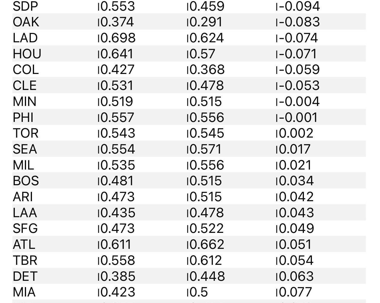 The Twins are exactly as good as they were last year at this point