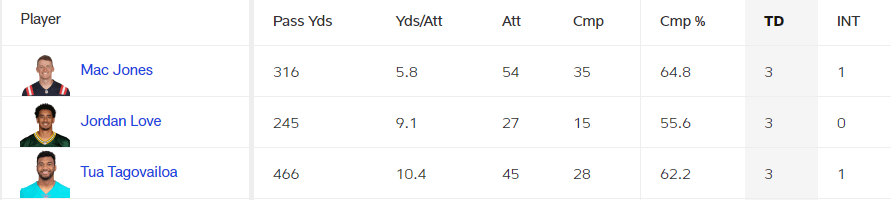 Mac Jones one of just 3 QBs to throw for 3TDs yesterday
