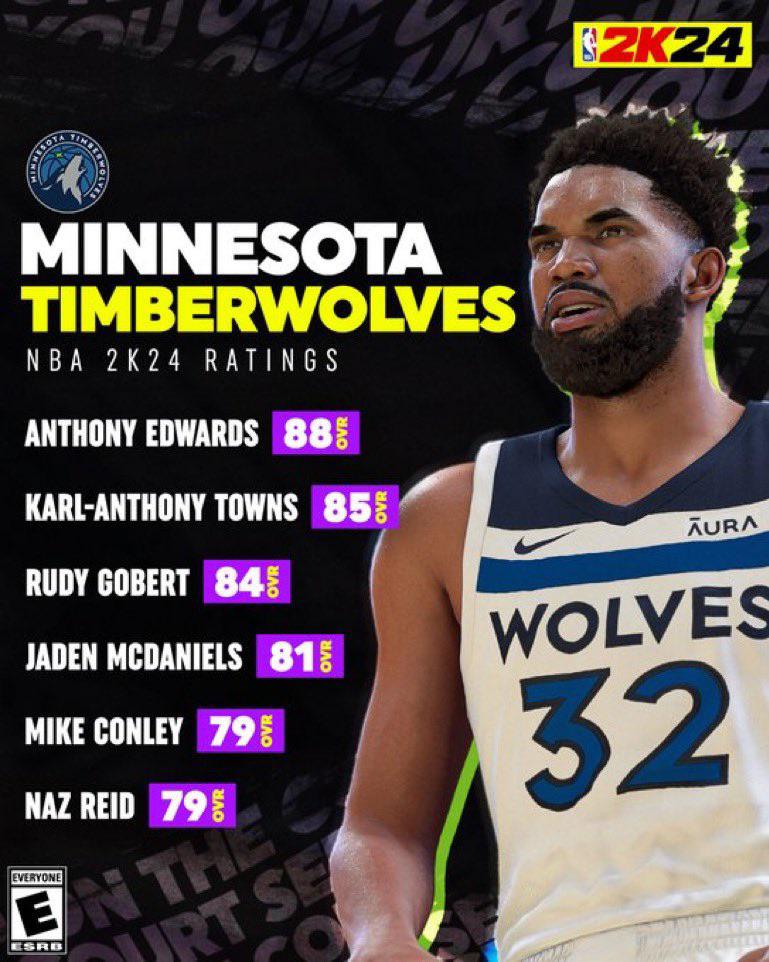 Timberwolves Ratings dropped on 2K24. Edwards gets an 88 overall