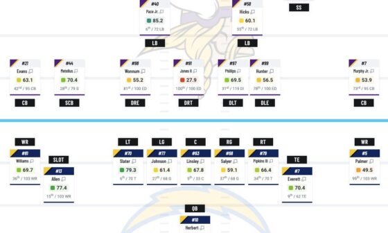 PFF grade ahead of the Week 3 match up vs the Vikings