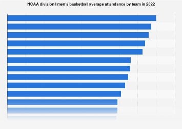 Average NCAA basketball attendance by school 2022