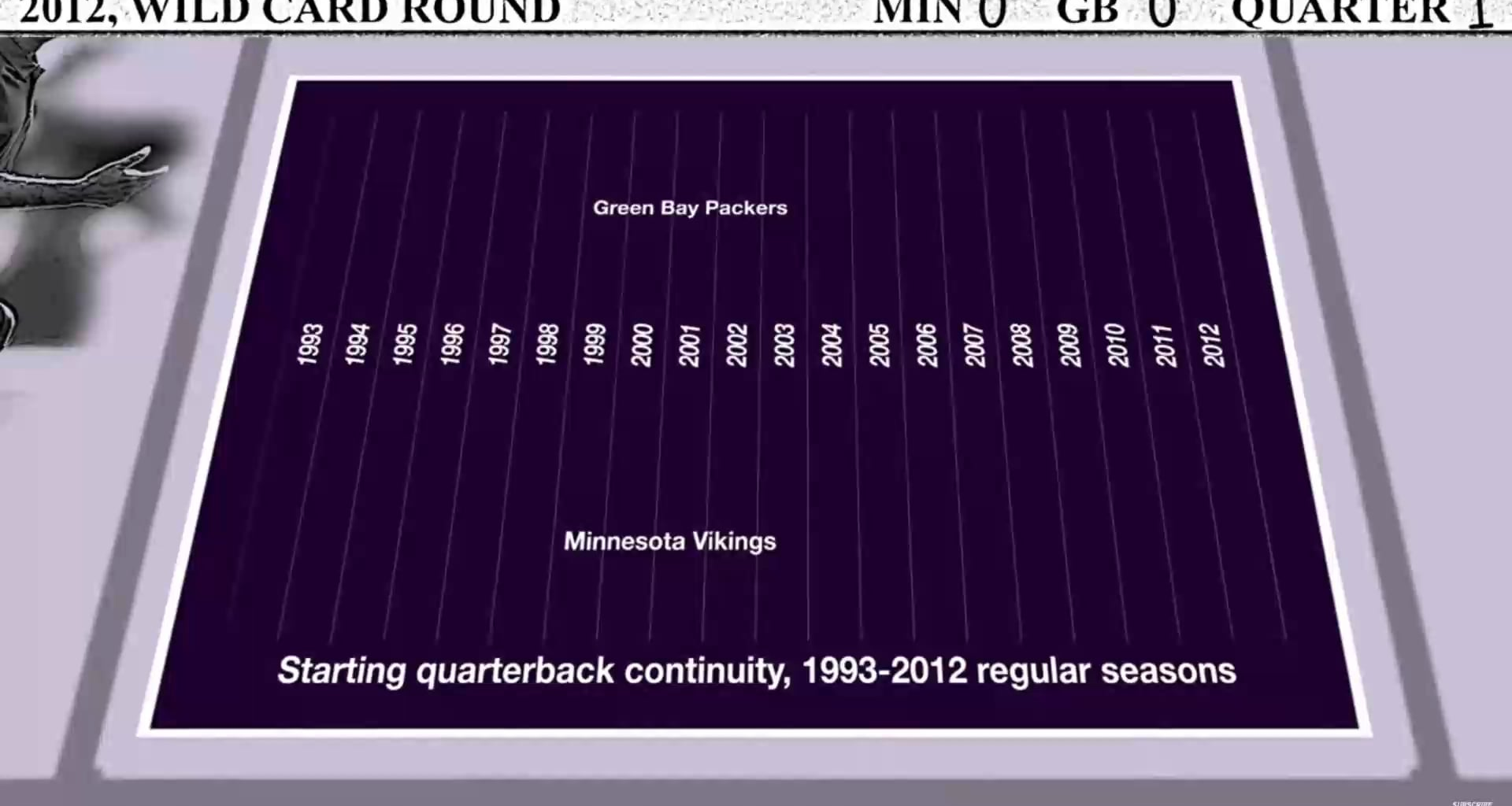 Packers and Vikings QBs compared 93-12. From SB Nations history of the Vikings.