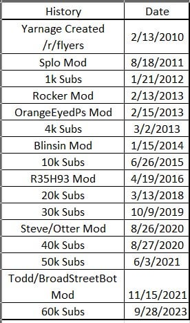 [Mod Post] We have hit 60k Hoagiescribers!