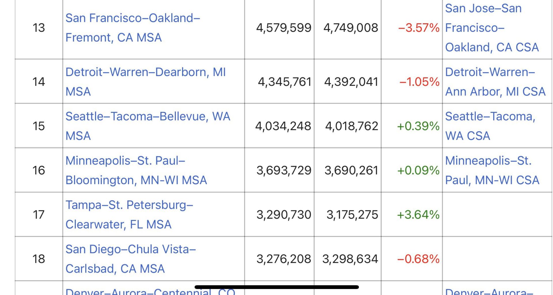 Joining in on this “Small Market” narrative BS… MSP is the 16th largest metro area in the US, FFS