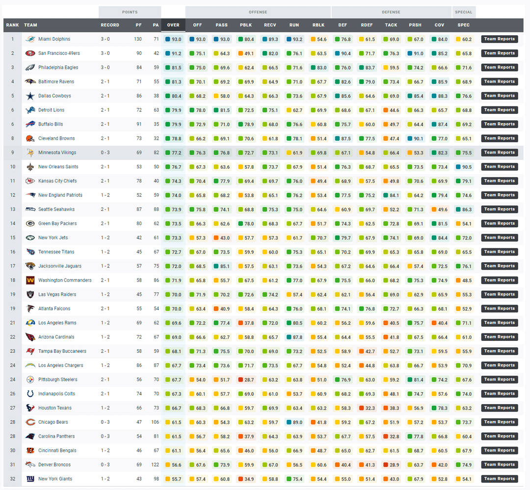 PFF Team Grades Through 3 Weeks. The Vikings have a top-5 offense (including an arguably top-5 O-Line) which is being held back by an inability to run or stop the run. They're last in pass rush grade.