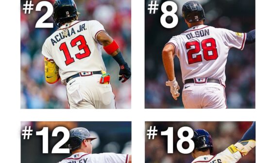 [Braves] The Braves have four of the top 20 most popular jerseys. That's the most of any team in baseball.