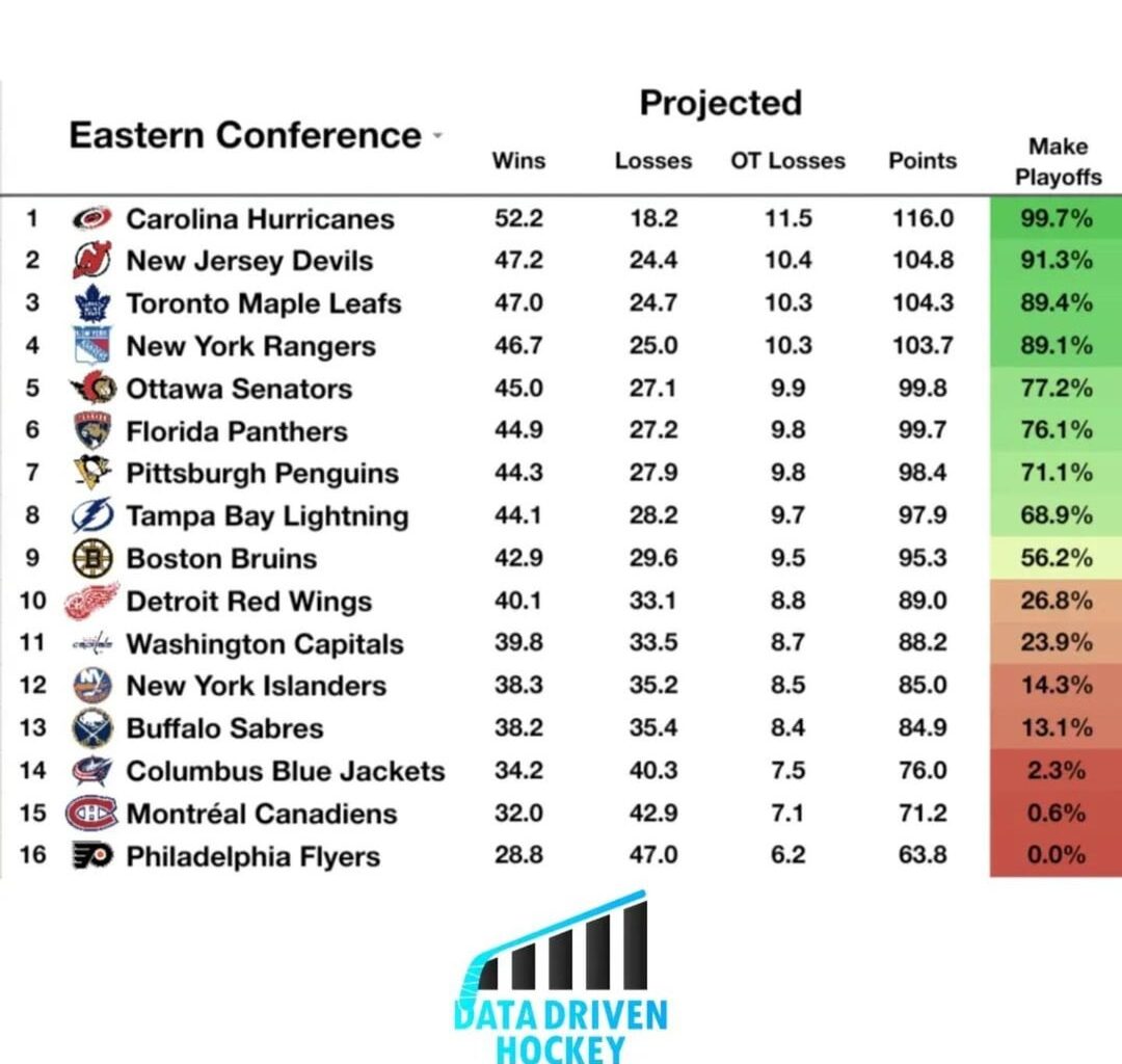 [DataDrivenHockey] NHL Standings projections and playoff probabilities!