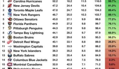 [DataDrivenHockey] NHL Standings projections and playoff probabilities!