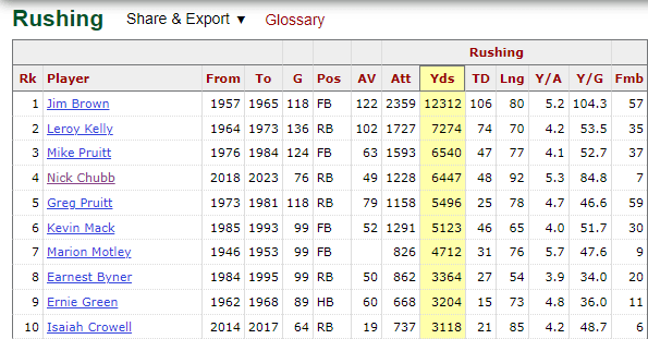 Nick Chubb is 93 Yards Away from Moving into 3rd Place on the Browns All-Time Rushing List