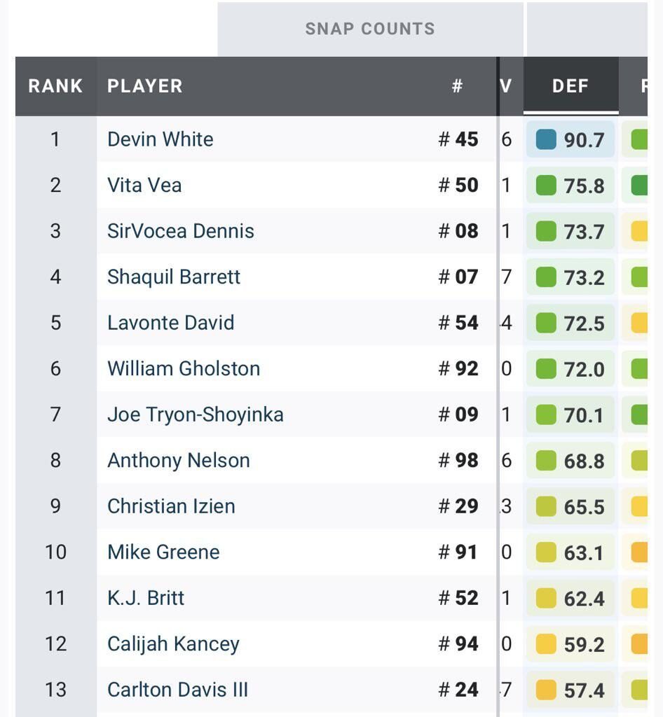 PFF Defense grades week 1