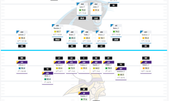 PFF Lineup Matchups for Vikings-Panthers