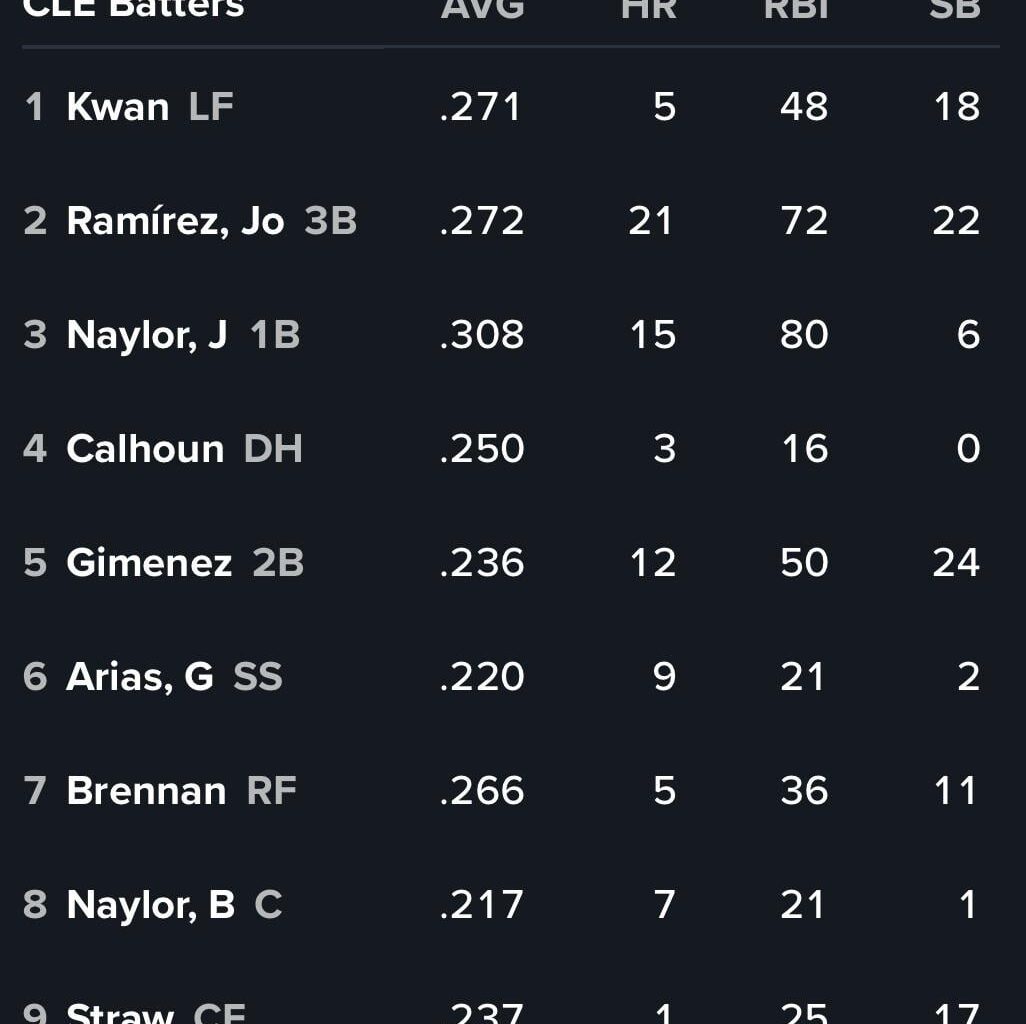 G139 vs. MIN Starting Lineup 09-05 (SPs: RHP Tanner Bibee vs. RHP Sonny Gray)