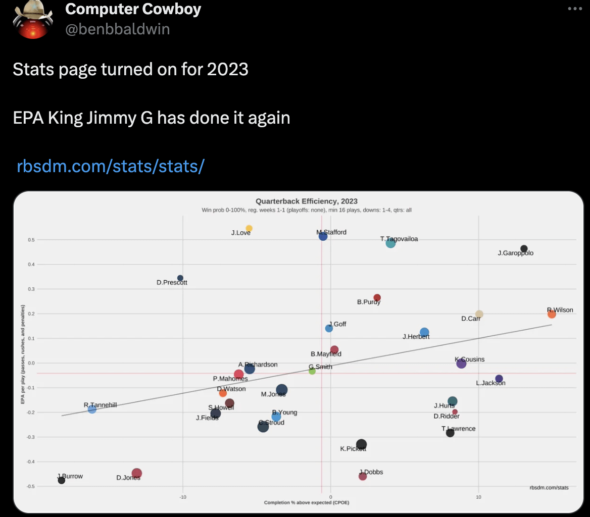 Week 1 QB Efficiency: Russ with the highest CPOE out of all QBs