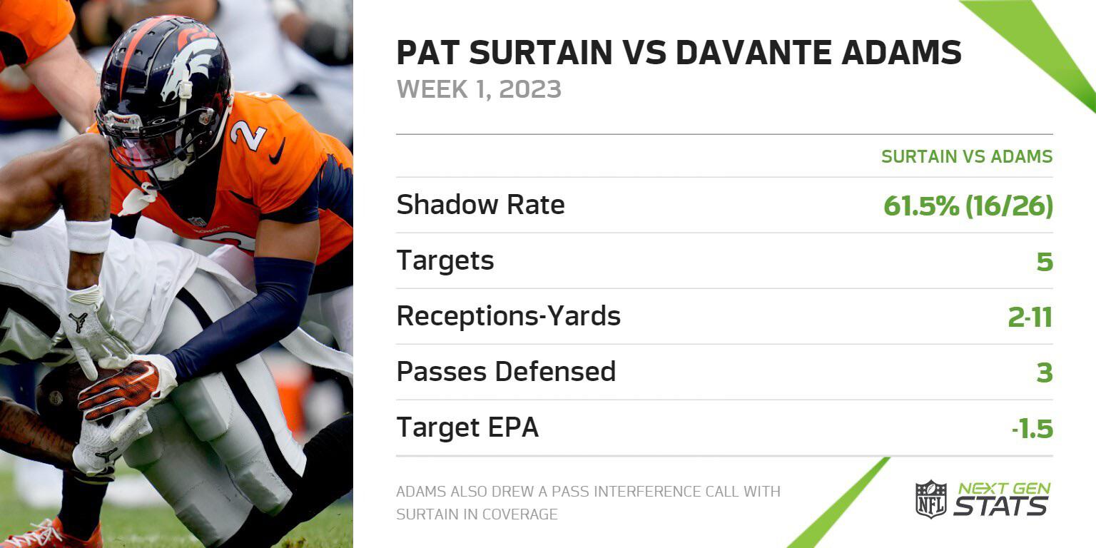 Patrick Surtain allowed just 2 receptions for 11 yards on 5 targets to Davante Adams as the nearest defender in Week 1. Surtain recorded 3 passes defensed, a career-high.