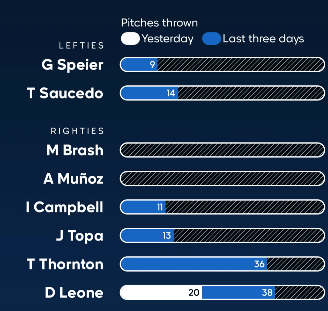 Mariners and Angels bullpen availability