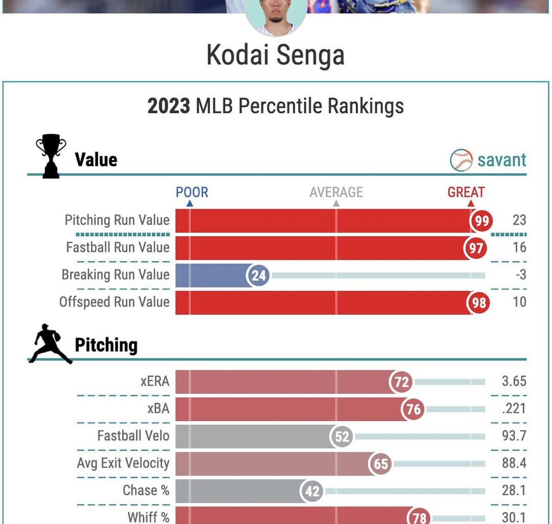 Senga in race in cy young talks