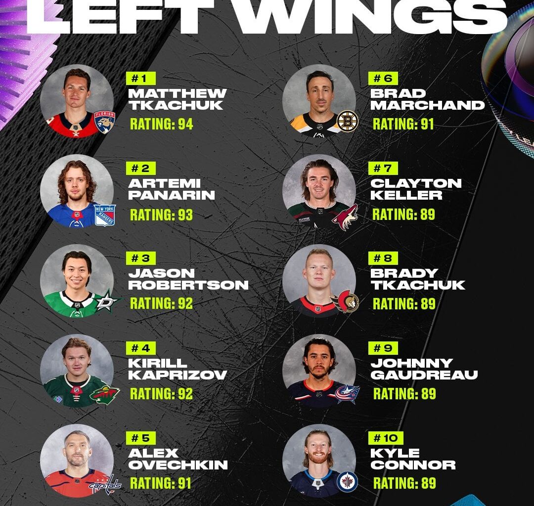 Top 10 Left & Right Wingers in NHL 24