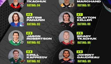 Top 10 Left & Right Wingers in NHL 24