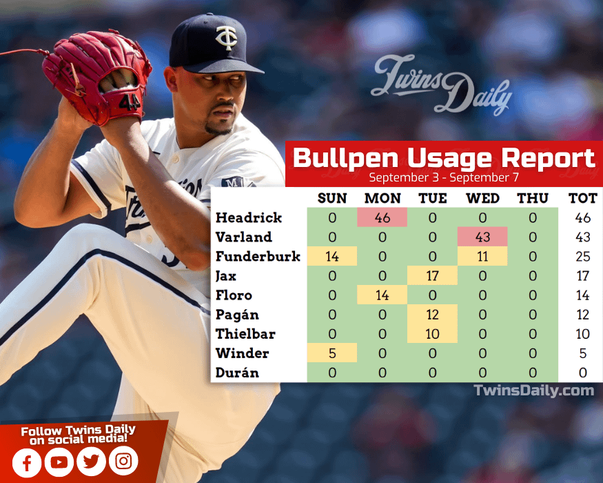 Bullpen Usage Report 9/3 - 9/7