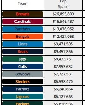 [Jason Fitzgerald] Updated cap numbers with practice squad and IR, Seahawks have approx $2.7m in cap room