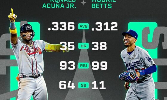 The NL MVP race is coming down to a photo finish. 📸 Who gets your vote: Ronald Acuña Jr. or Mookie Betts?