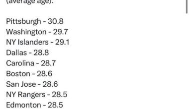 [From CapFriendly on Twitter] Oldest and youngest projected opening night lineups in the NHL (average age).
