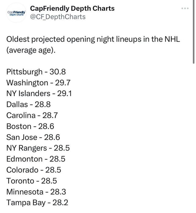[From CapFriendly on Twitter] Oldest and youngest projected opening night lineups in the NHL (average age).