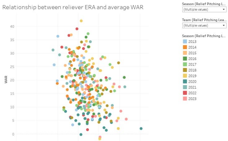 [OC] Relationship between pitcher ERA and team WAR (2013-2023)