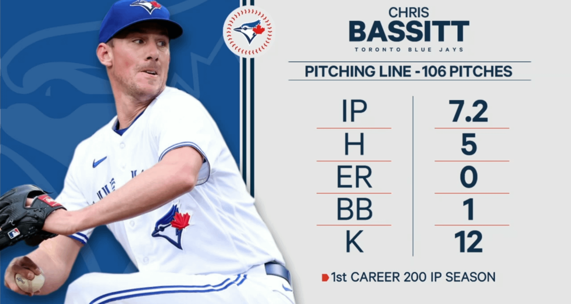 Chris Bassitt's Final Pitching Line from Tonight's Game (09/28/2023)