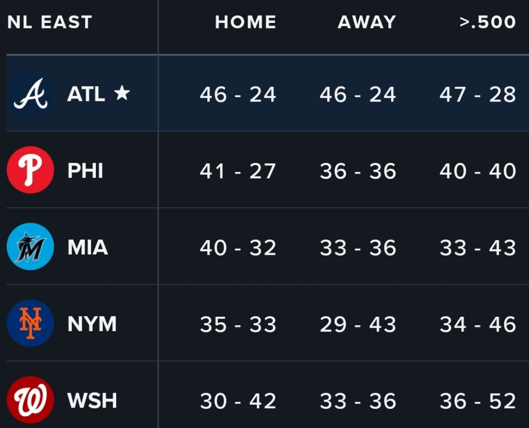 The Braves have an identical Home and Road record. They apparently don't care where they play...they just win.