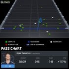 [Next Gen Stats] Ryan Tannehill was productive using play action in the Titans Week 2 victory, completing 7 of 9 passes for 168 yards. Tannehill has averaged 11.8 yards per attempt using play action since 2022, 1.6 yards more than any other QB.